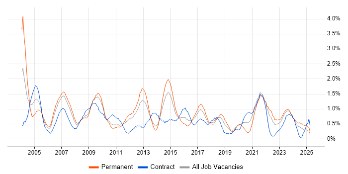 Job vacancy trend for Senior Manager in Merseyside Job vacancy trend for Senior Manager in Merseyside