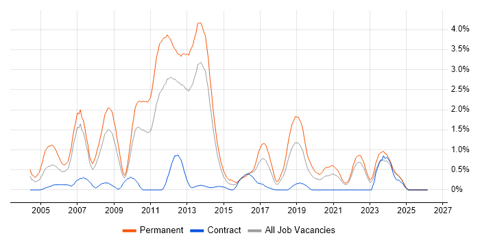 Senior .NET Developer job vacancy trend in Merseyside