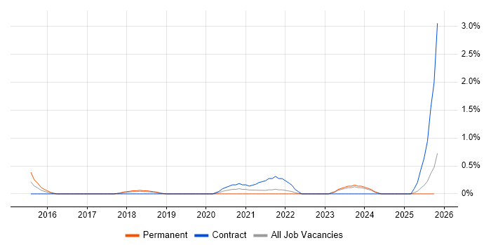 Senior Network Architect job vacancy trend in Merseyside