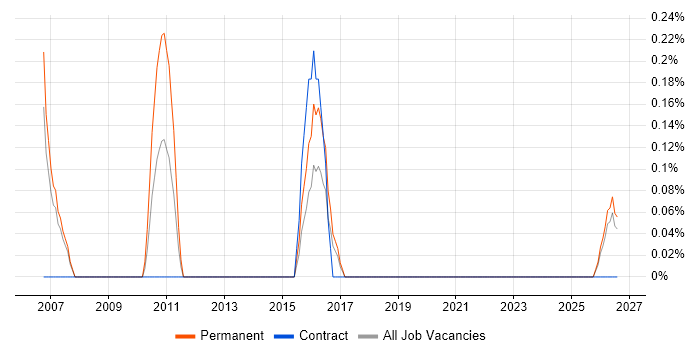 Senior Project Leader job vacancy trend in Merseyside