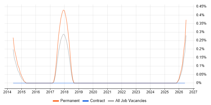 Senior QA Engineer job vacancy trend in Merseyside