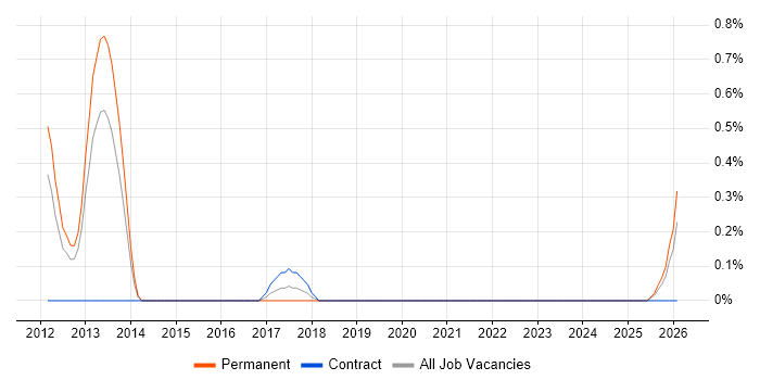 Senior Reporting Analyst job vacancy trend in Merseyside