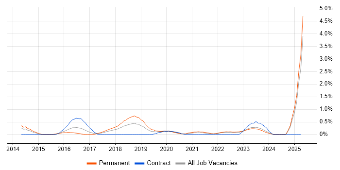 Job vacancy trend for Senior Security Analyst in Merseyside Job vacancy trend for Senior Security Analyst in Merseyside