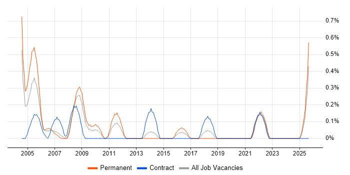 Senior Service Manager job vacancy trend in Merseyside