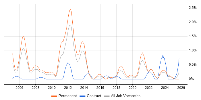 Senior Software Developer job vacancy trend in Merseyside