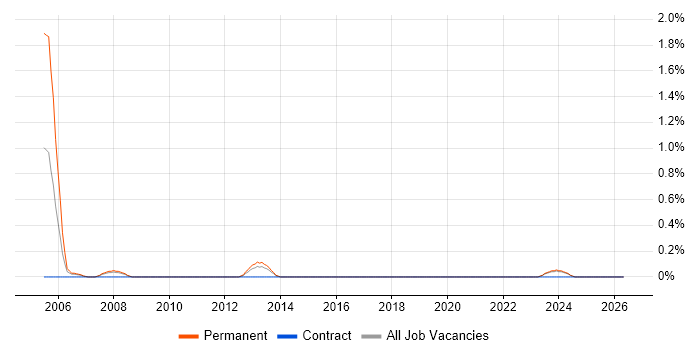 Senior Software Tester job vacancy trend in Merseyside