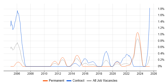 Job vacancy trend for Senior Solutions Architect in Merseyside