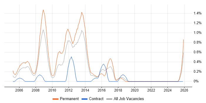Senior SQL Developer job vacancy trend in Merseyside