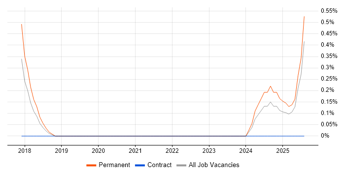 Job vacancy trend for Senior Strategy Analyst in Merseyside