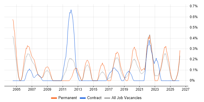 Senior Support Engineer job vacancy trend in Merseyside