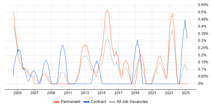 Job vacancy trend for Senior Systems Engineer in Merseyside Job vacancy trend for Senior Systems Engineer in Merseyside