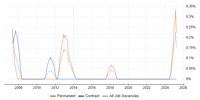 Job vacancy trend for Senior Technical Consultant in Merseyside Job vacancy trend for Senior Technical Consultant in Merseyside