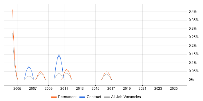 Senior Technical Manager job vacancy trend in Merseyside