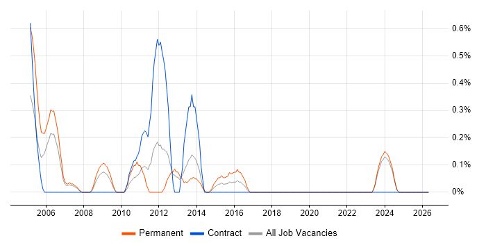 Senior Technical Support job vacancy trend in Merseyside
