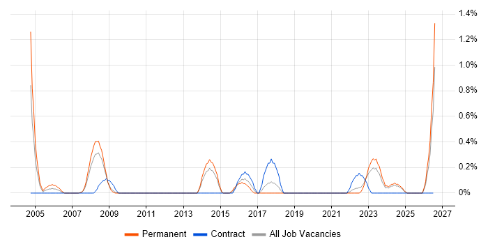 Senior Technician job vacancy trend in Merseyside