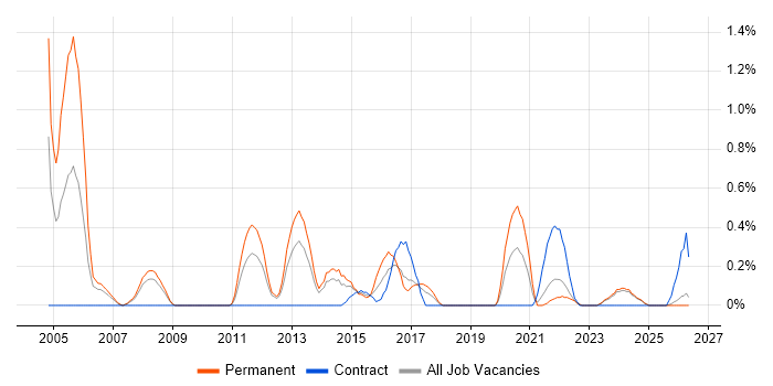 Senior Tester job vacancy trend in Merseyside