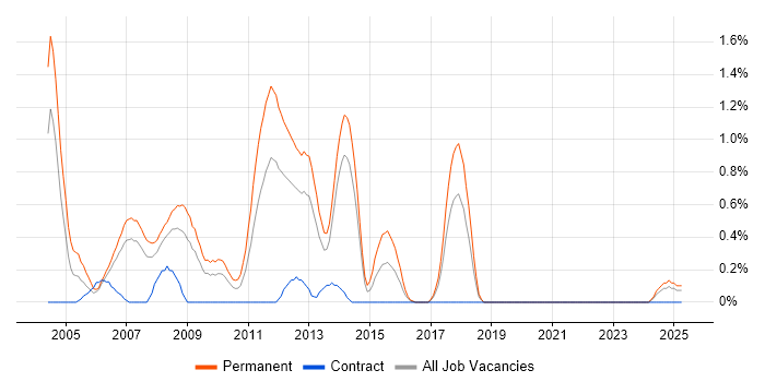 Job vacancy trend for Senior Web Developer in Merseyside
