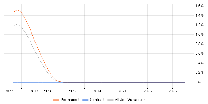 Sentry job vacancy trend in Merseyside