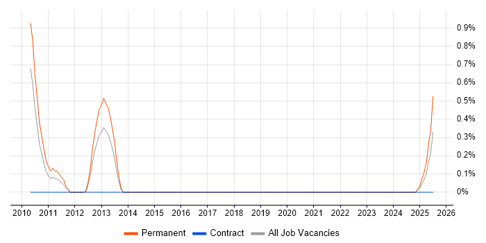 Job vacancy trend for SEO Account Manager in Merseyside Job vacancy trend for SEO Account Manager in Merseyside