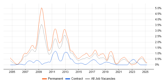 Job vacancy trend for SEO in Merseyside Job vacancy trend for SEO in Merseyside