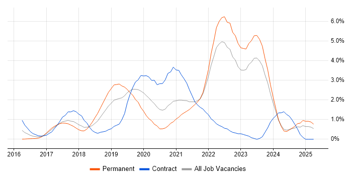 Job vacancy trend for Serverless in Merseyside Job vacancy trend for Serverless in Merseyside