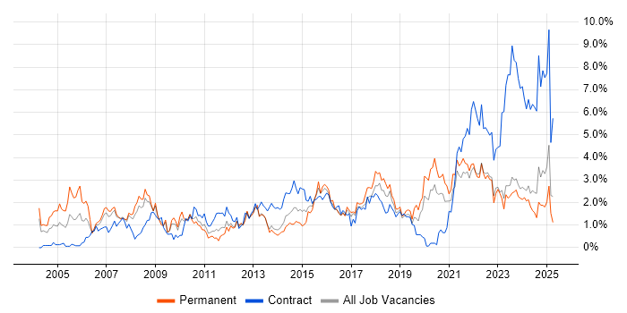 Job vacancy trend for Service Analyst in Merseyside Job vacancy trend for Service Analyst in Merseyside