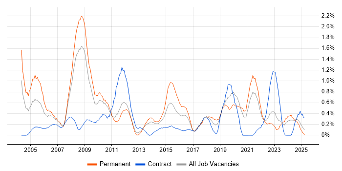 Job vacancy trend for Service Delivery Manager in Merseyside Job vacancy trend for Service Delivery Manager in Merseyside