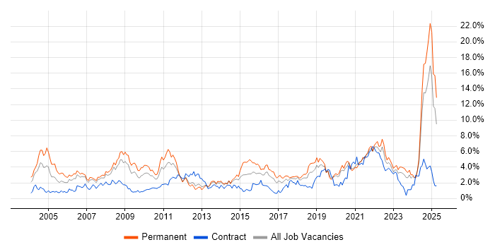 Job vacancy trend for Service Delivery in Merseyside