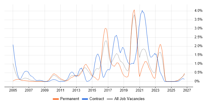 Service Design job vacancy trend in Merseyside
