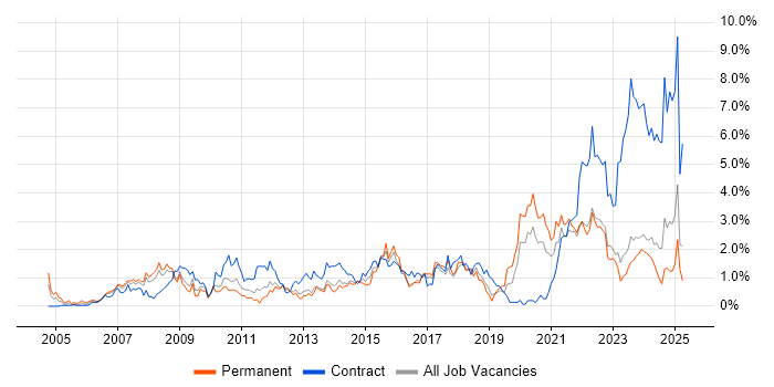 Job vacancy trend for Service Desk Analyst in Merseyside Job vacancy trend for Service Desk Analyst in Merseyside