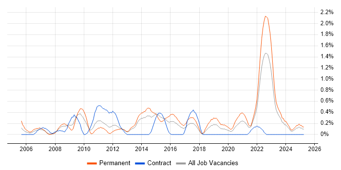 Job vacancy trend for Service Desk Manager in Merseyside Job vacancy trend for Service Desk Manager in Merseyside