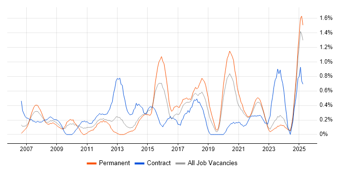 Job vacancy trend for Service Desk Support in Merseyside
