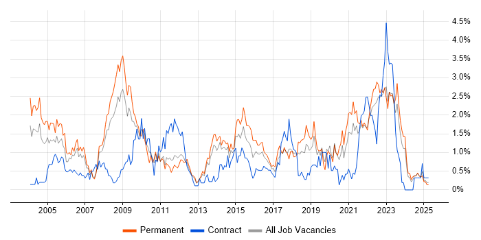 Job vacancy trend for Service Manager in Merseyside Job vacancy trend for Service Manager in Merseyside