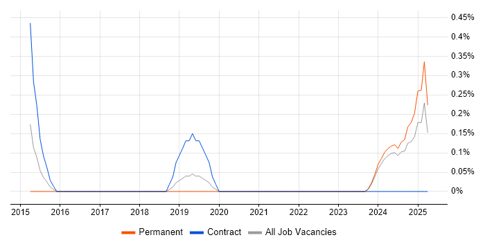 Job vacancy trend for ServiceNow Consultant in Merseyside Job vacancy trend for ServiceNow Consultant in Merseyside
