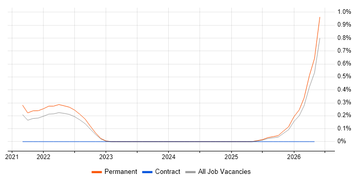 ServiceNow Developer job vacancy trend in Merseyside