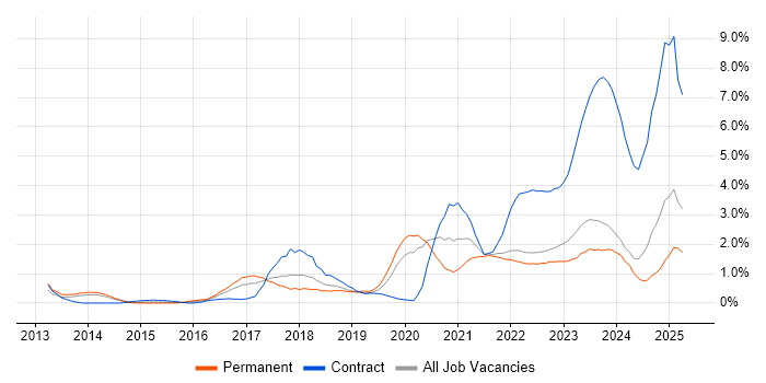Job vacancy trend for ServiceNow in Merseyside Job vacancy trend for ServiceNow in Merseyside