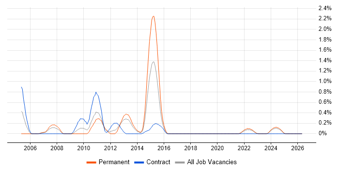 SharePoint Architect job vacancy trend in Merseyside