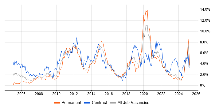 Job vacancy trend for SharePoint in Merseyside Job vacancy trend for SharePoint in Merseyside