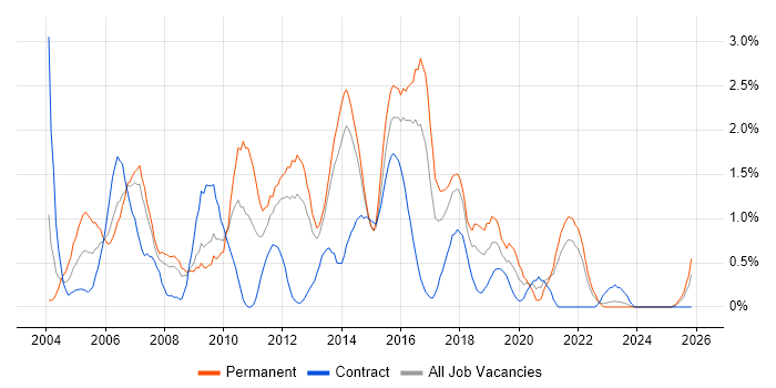 Shell Script job vacancy trend in Merseyside