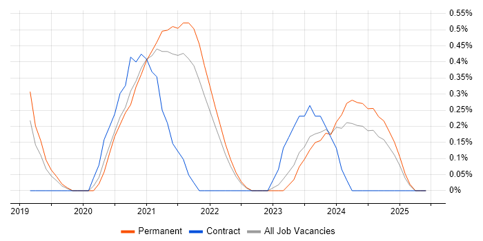 Job vacancy trend for Shopify in Merseyside