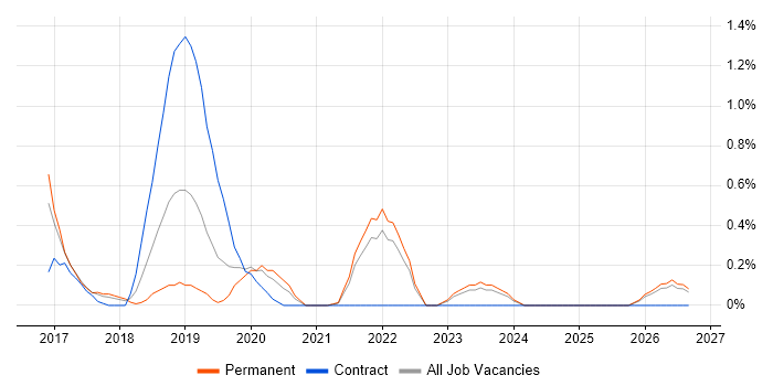SIAM job vacancy trend in Merseyside