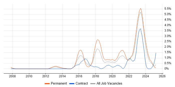Job vacancy trend for SIEM in Merseyside Job vacancy trend for SIEM in Merseyside