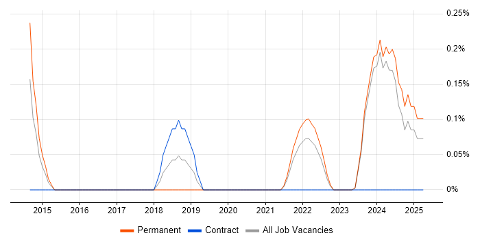 Job vacancy trend for SignalR in Merseyside Job vacancy trend for SignalR in Merseyside