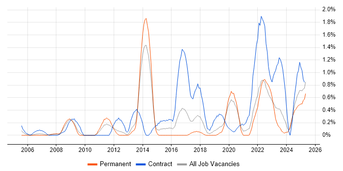 Job vacancy trend for Single Sign-On in Merseyside Job vacancy trend for Single Sign-On in Merseyside