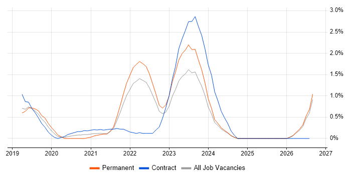 Site Reliability Engineering job vacancy trend in Merseyside