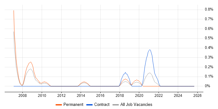 Six Sigma Green Belt job vacancy trend in Merseyside Six Sigma Green Belt job vacancy trend in Merseyside