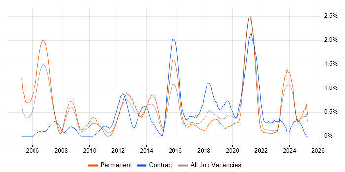 Job vacancy trend for Six Sigma in Merseyside Job vacancy trend for Six Sigma in Merseyside