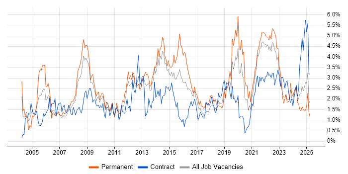 Job vacancy trend for SLA in Merseyside Job vacancy trend for SLA in Merseyside