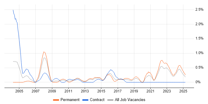 Job vacancy trend for SNMP in Merseyside