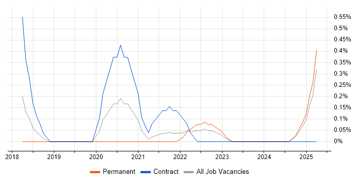 Job vacancy trend for Snow in Merseyside Job vacancy trend for Snow in Merseyside